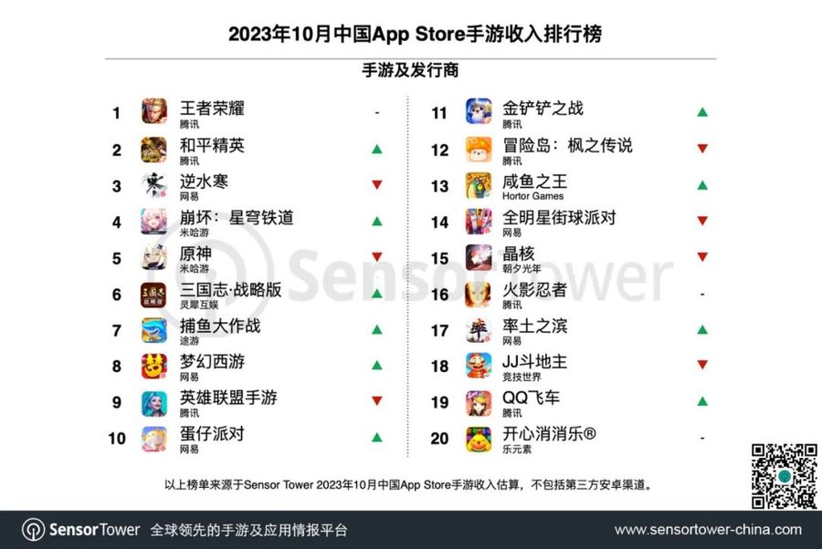 Chinese App Store Mobile Game Revenue Rankings. October 2023