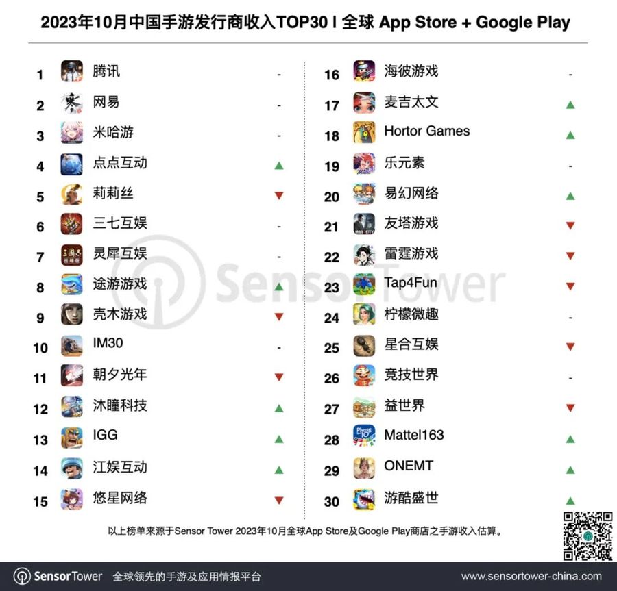 Top 30 Chinese Mobile Game Publishers by Revenue, October 2023