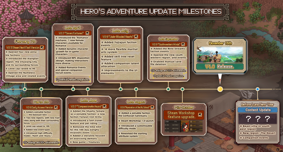 Hero's Adventure: Road to Passion - Update Milestones