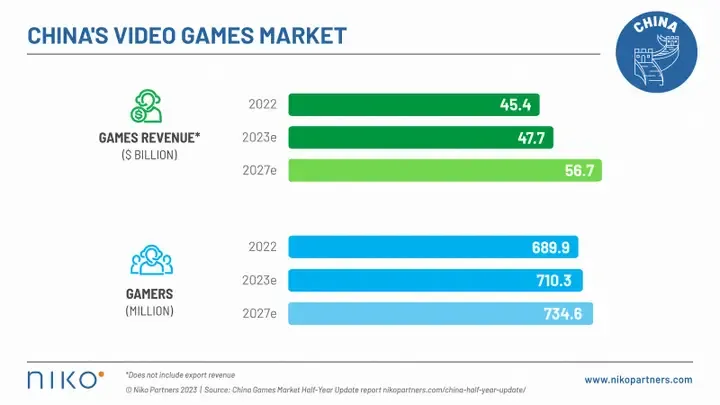 China's Gaming Market Set for Impressive Growth, Predicts Niko Partners