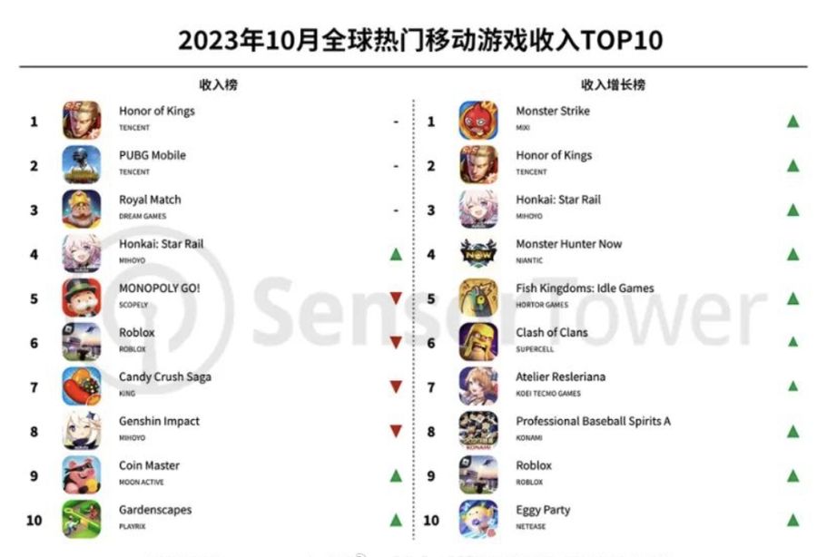 Top 10 Highest-Grossing Global Mobile Games in October 2023