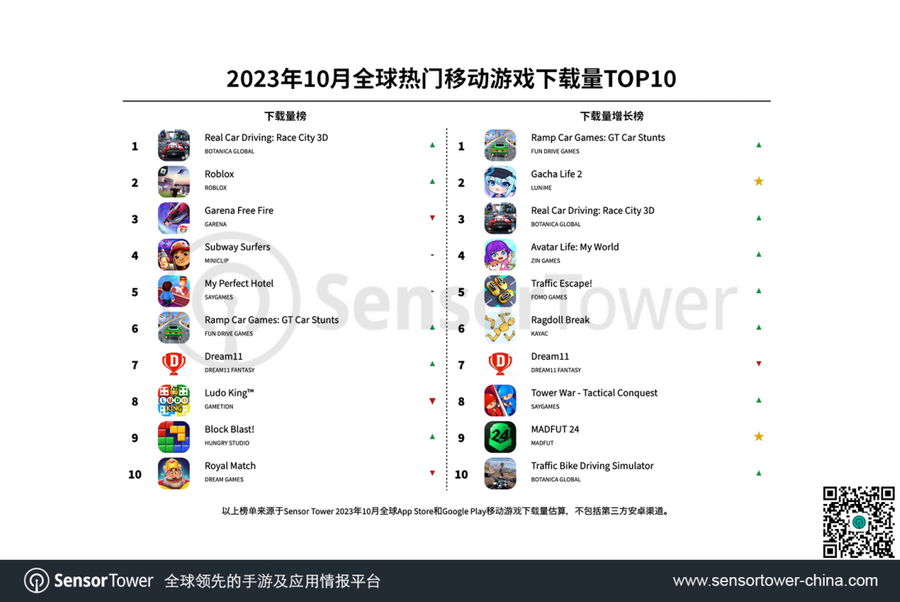  Top 10 Most Downloaded Global Mobile Games in October 2023