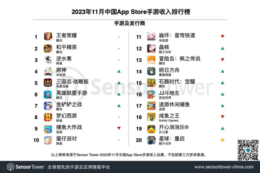 November 2023 Chinese App Store Mobile Game Revenue Rankings, via Sensor Tower