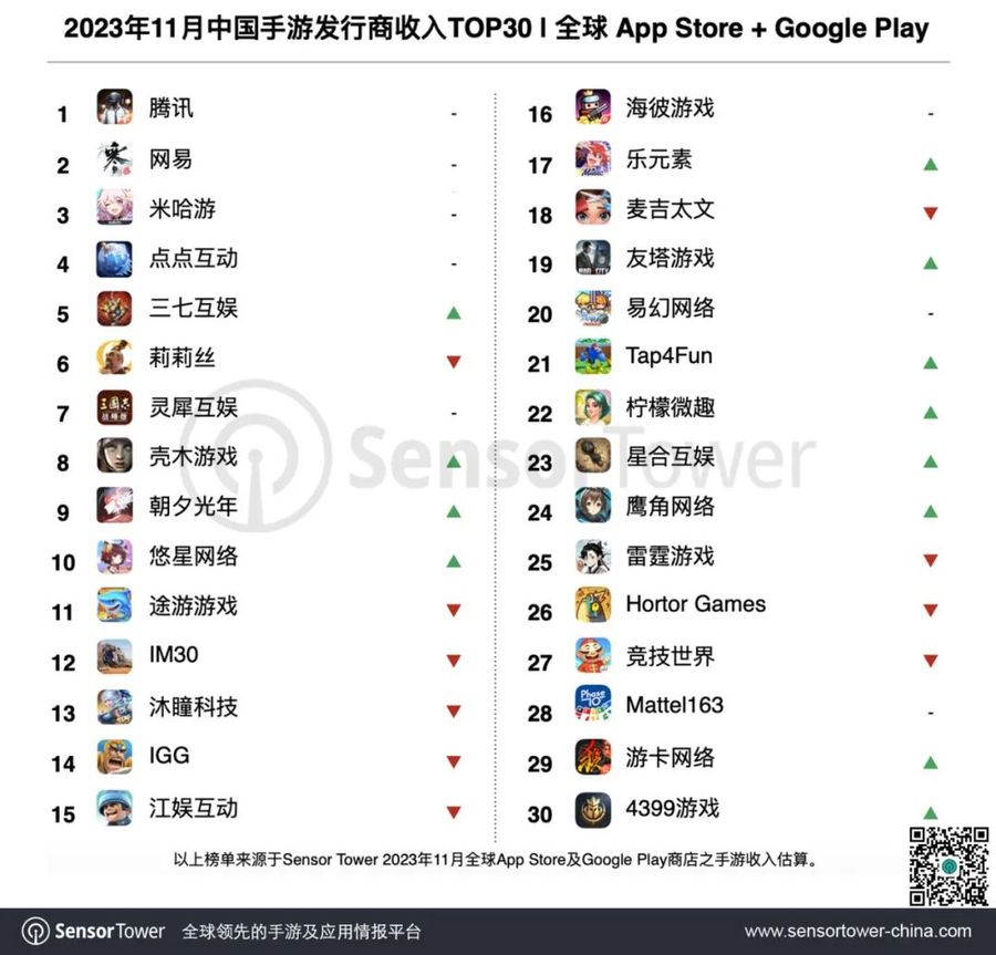Top 30 Chinese Mobile Game Publishers Rankings, via Sensor Tower