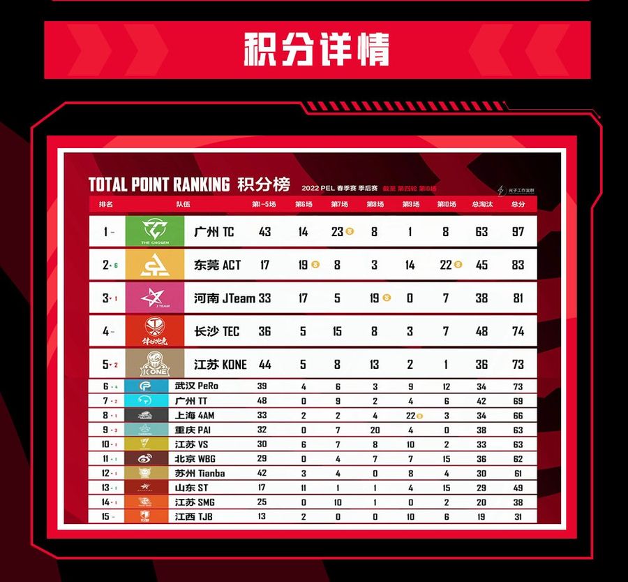 Team rankings on Week 2 Day4, the last series in the 2022 PEL Spring Playoffs