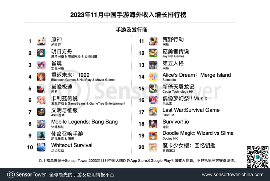 November Top Growing Mobile Games Ranking