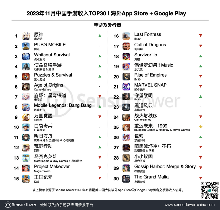 November Top Grossing Mobile Games Ranking