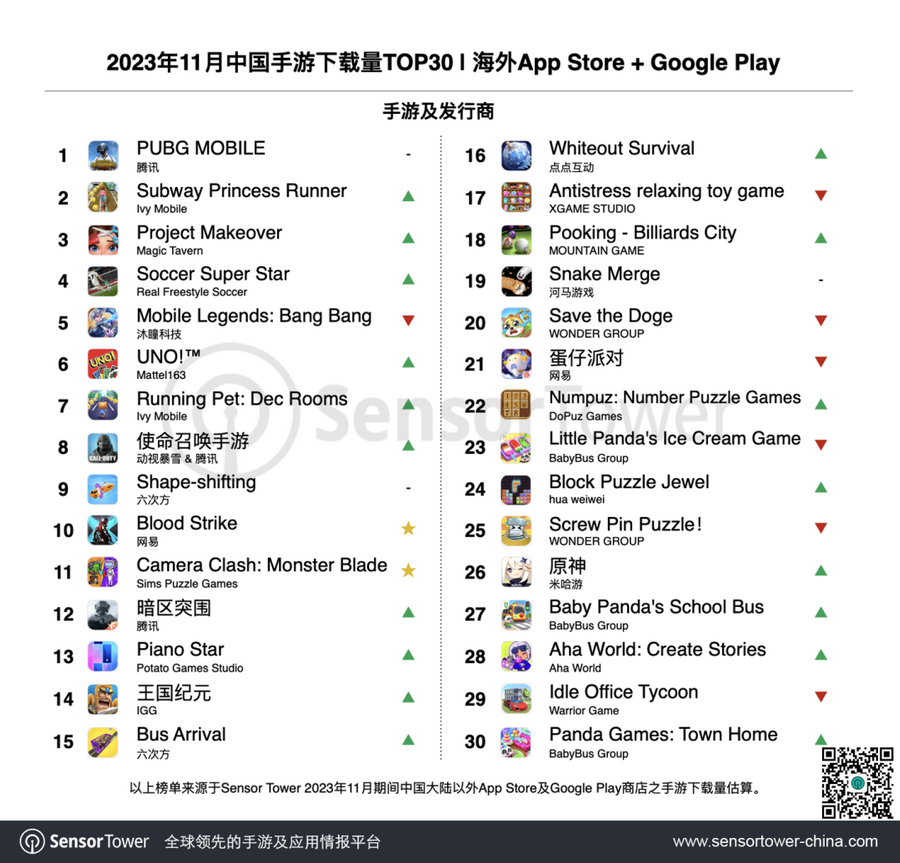 November Top Downloaded Mobile Games Ranking