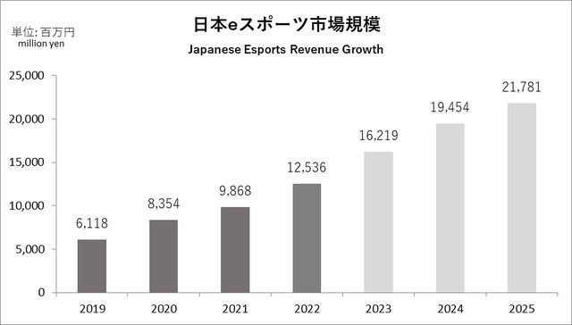 Japanese Esports Revenue Growth