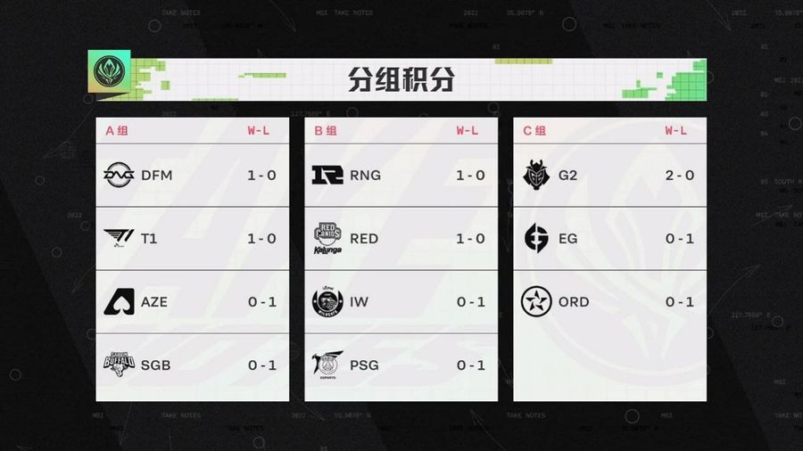 Current total point ranking at the Group Stage of 2022 MSI