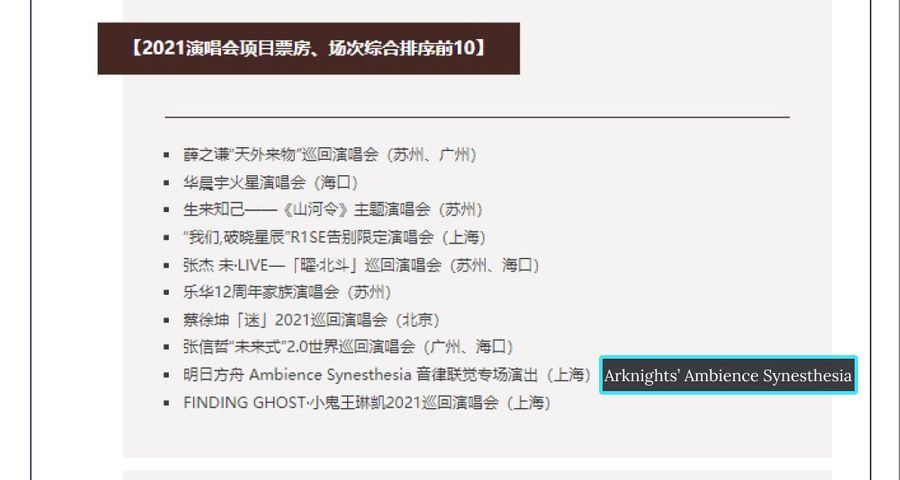 Arknights’ Ambience Synesthesia ranked ninth on the Top 10 Concerts by Box Office in 2021