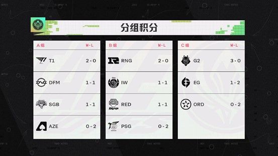 Current total point ranking at the Group Stage of 2022 MSI