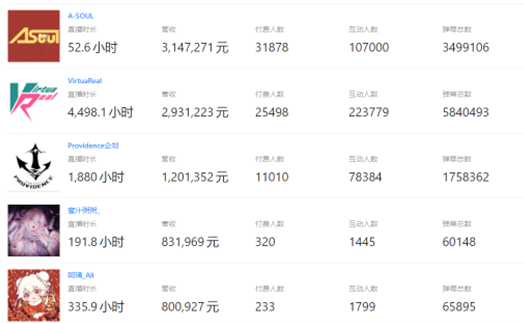 A-SOUL’s month revenue compares to other Chinese Vtuber groups in November, 2021