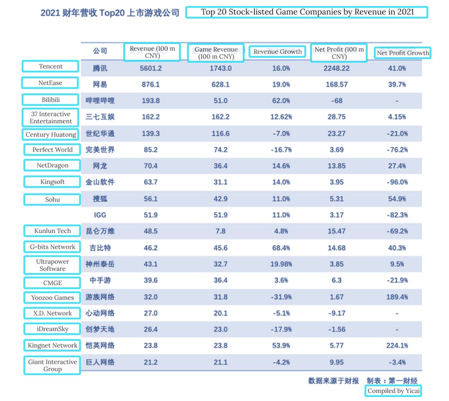 A detailed net profit growth report for the top 20 game companies.