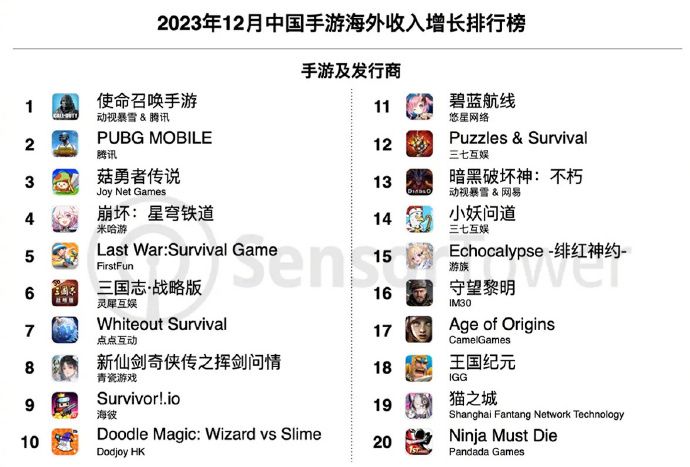December 2023 Chinese Mobile Games Overseas Growth Ranking