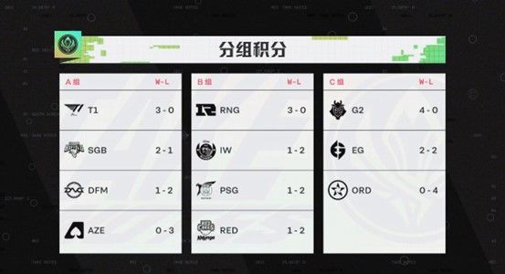 Current total point ranking at the Group Stage of 2022 MSI