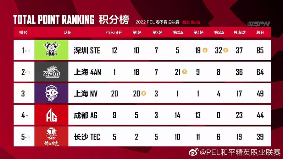 Team rankings after Day One in the 2022 PEL Spring Finals.