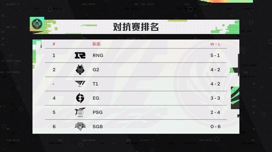 The team ranking in the Rumble Stage after the matches on May 22nd.