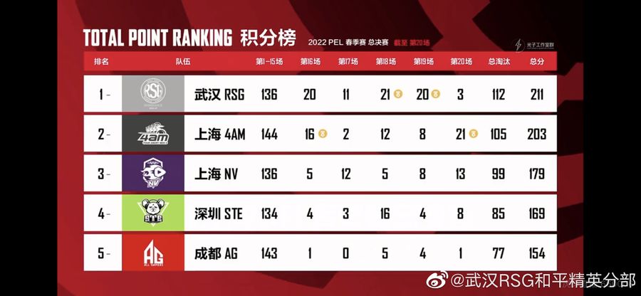 The total point ranking for the 2022 PEL Spring Finals