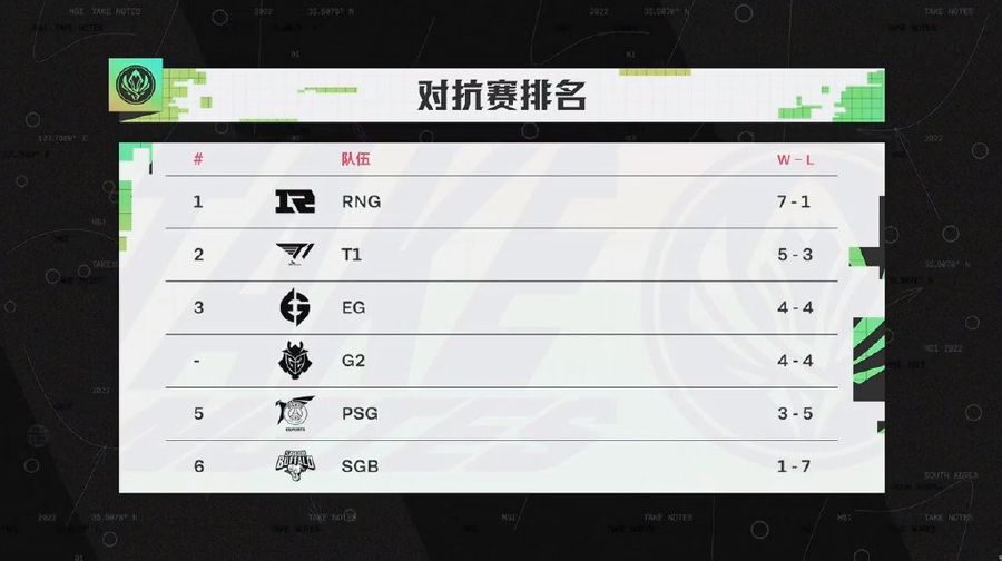 The team ranking in the Rumble Stage after the matches on May 23rd.