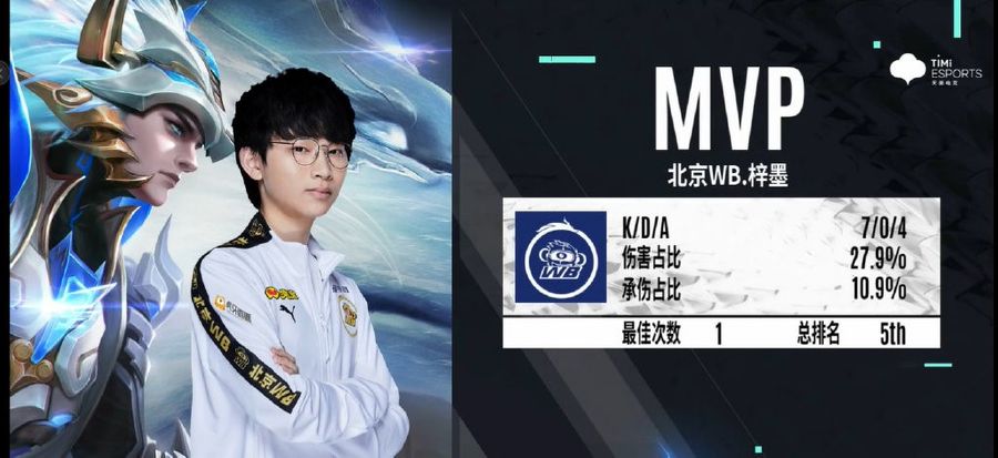 WB Zimo earned the MVP Award for game two of the match.