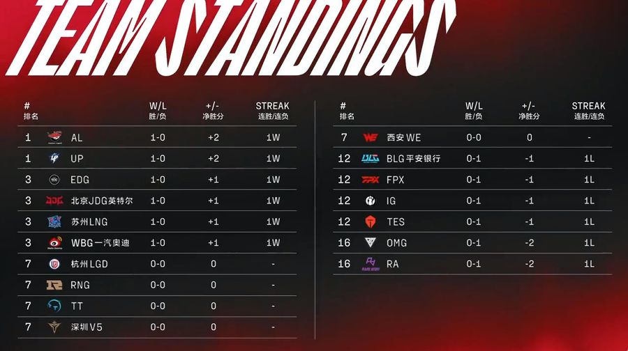 Team standings of the LPL Summer Split on June 12th