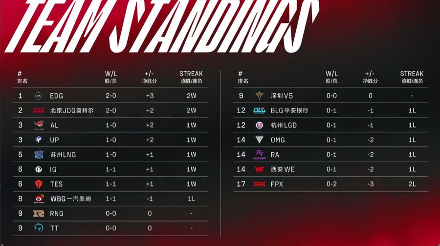 Team standings of the LPL Summer Split on June 14th