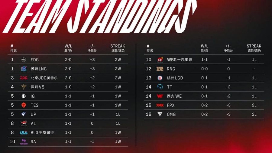 Team standings of the 2022 LPL Summer Split on June 16th