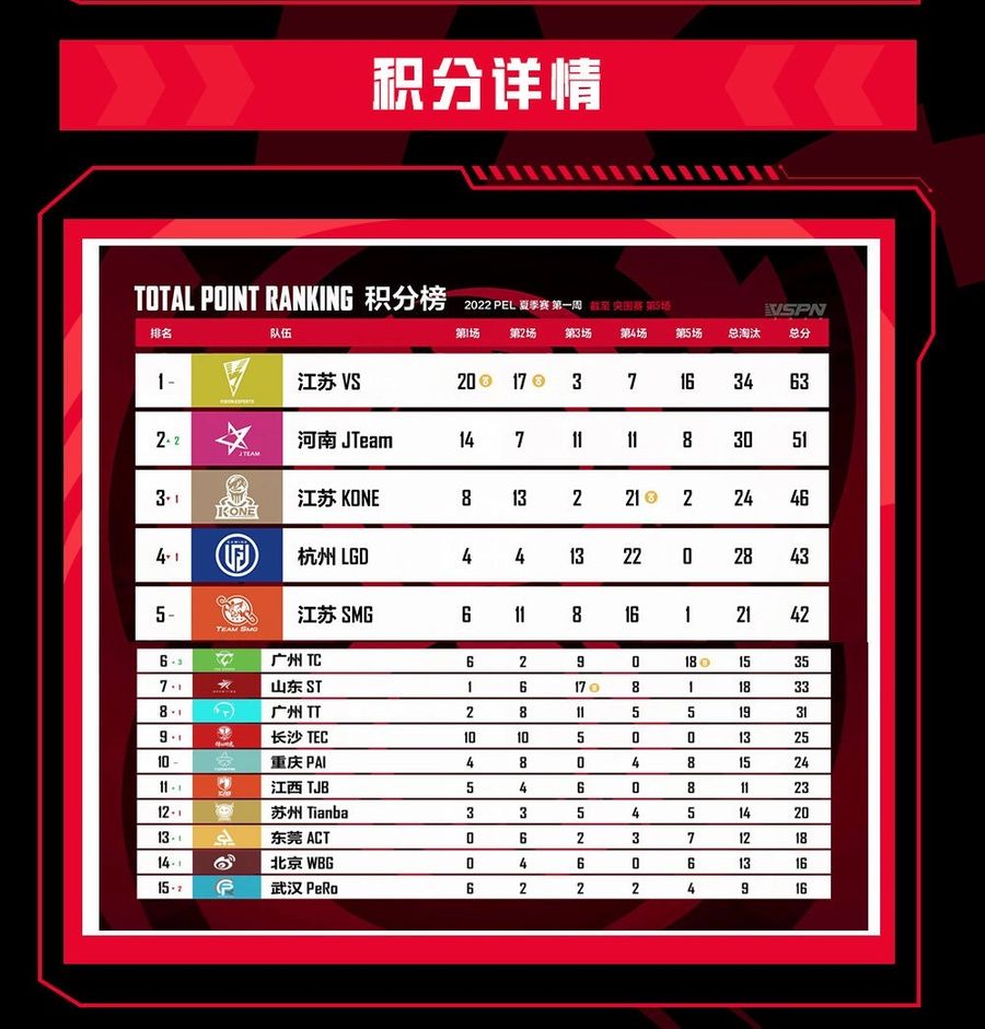 Team standings of the 2022 PEL Summer Split on June 16th