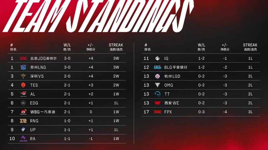 Team standings of the LPL Summer Split on June 19th