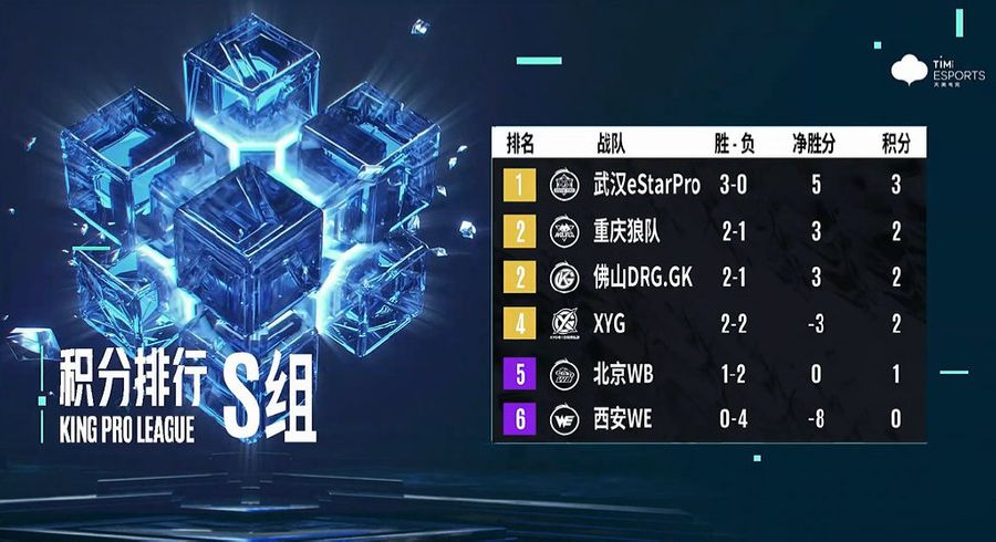 Team ranking of Group S in the KPL Summer Split on June 19th.