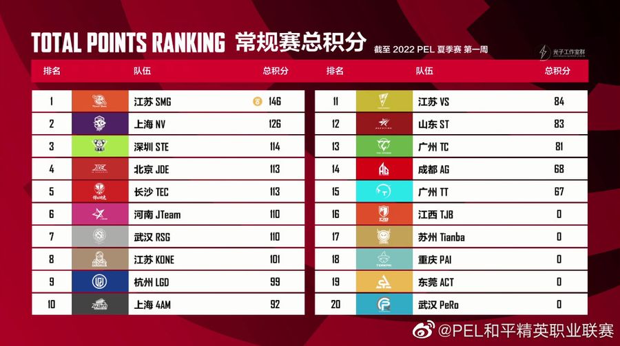 Team ranking in the 2022 PEL Summer Split on June 19th