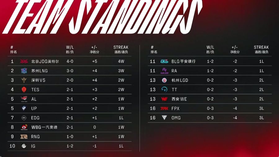 Team standings of the LPL Summer Split on June 20th.