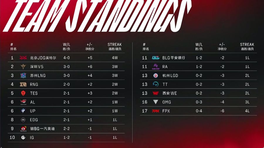 Team standings of the LPL Summer Split on June 21st.