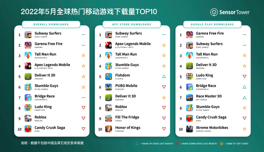 Downloads are only counted in App Store and Google Play, excluding third-party Android markets.