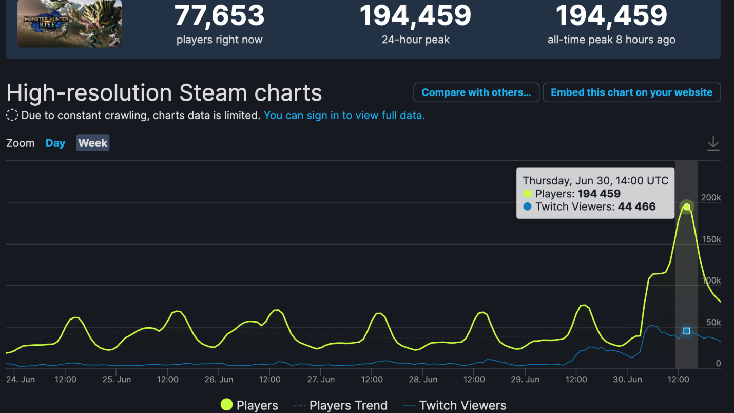 MONSTER HUNTER RISE Steam Charts · SteamDB