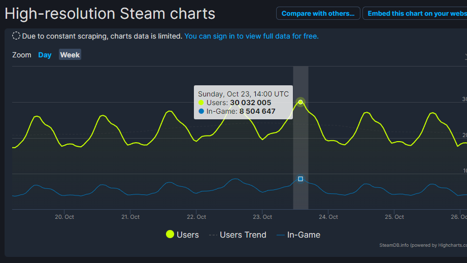 Steam Concurrent Players Reached 30 000 000 For The First Time   2564e3711ff870db1e018bba4d8c3822 