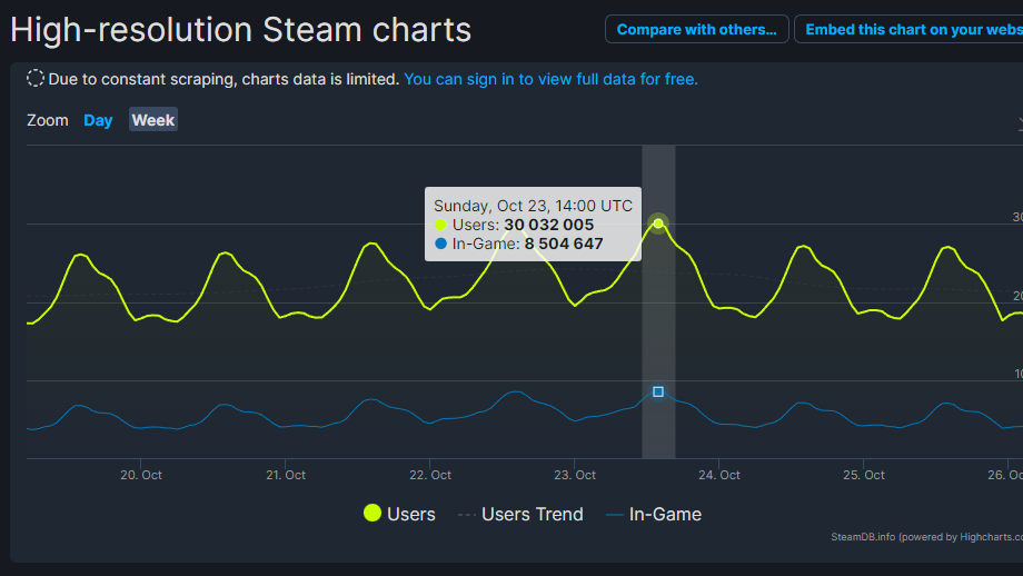 Steam Concurrent Players Reached 30 000 000 For The First Time 