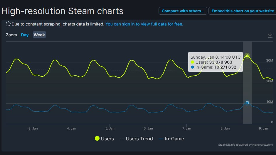 steam-reached-a-new-record-of-concurrent-players-superpixel