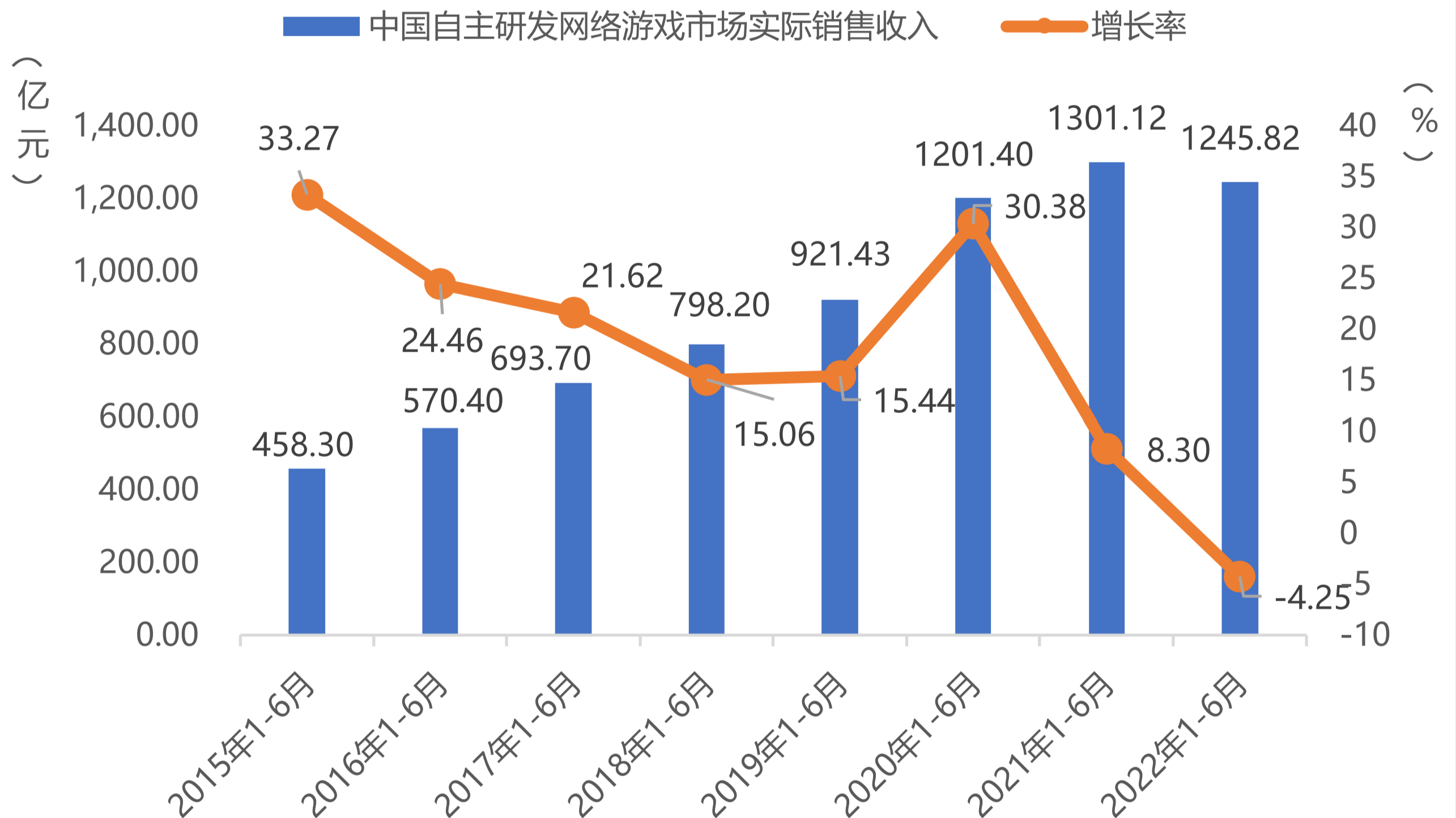 China s Game Market Sees First Decline In Years Superpixel